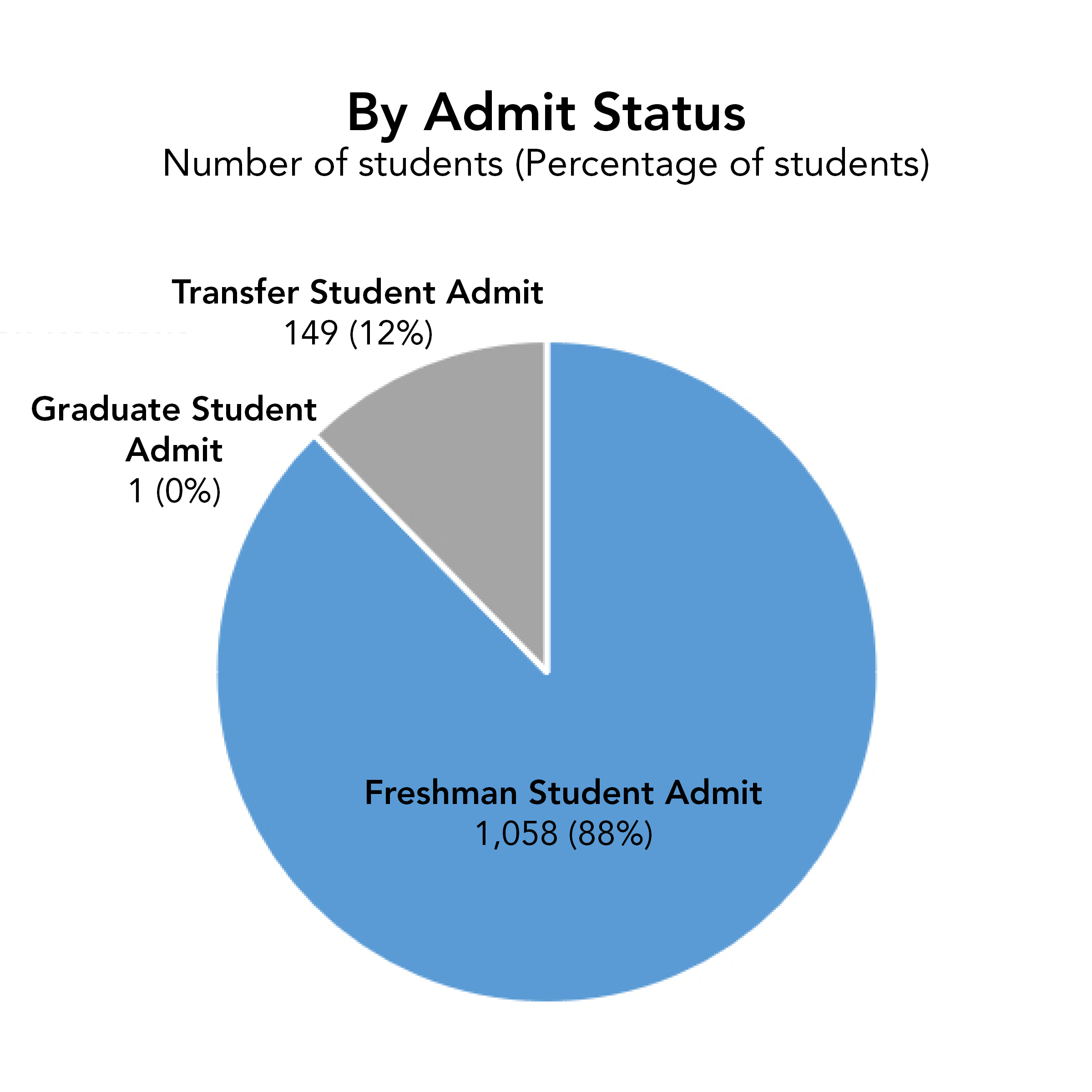 Admit Status