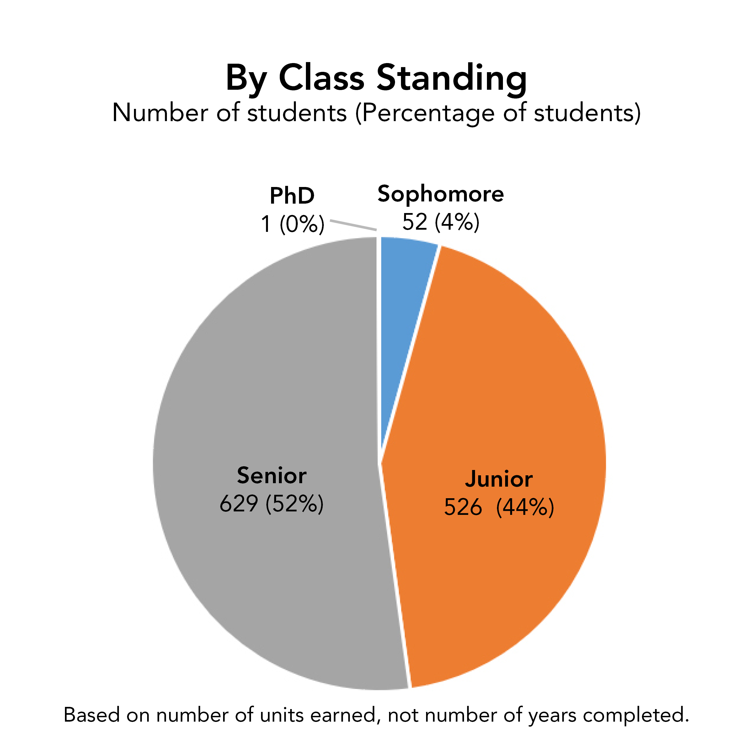 Class Standing