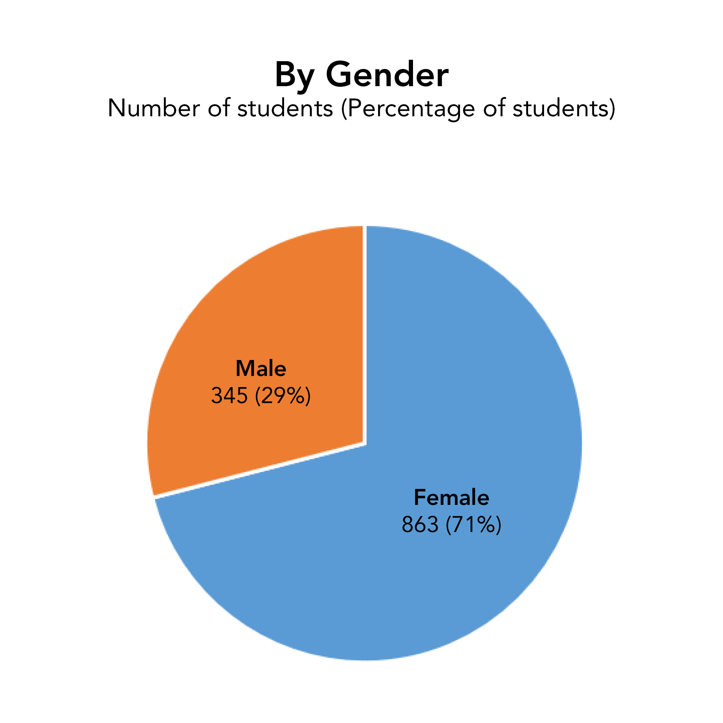 Gender