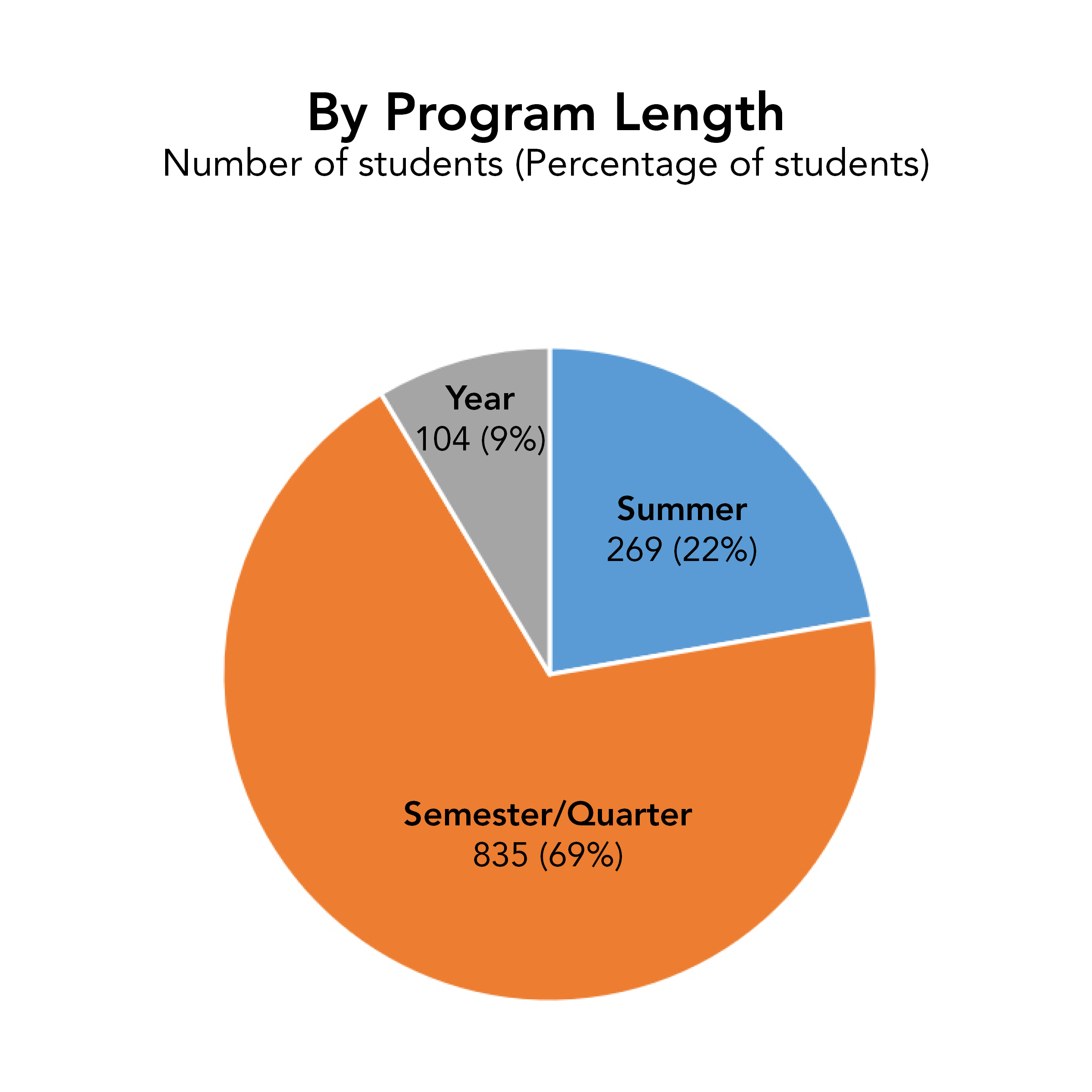 Program Length