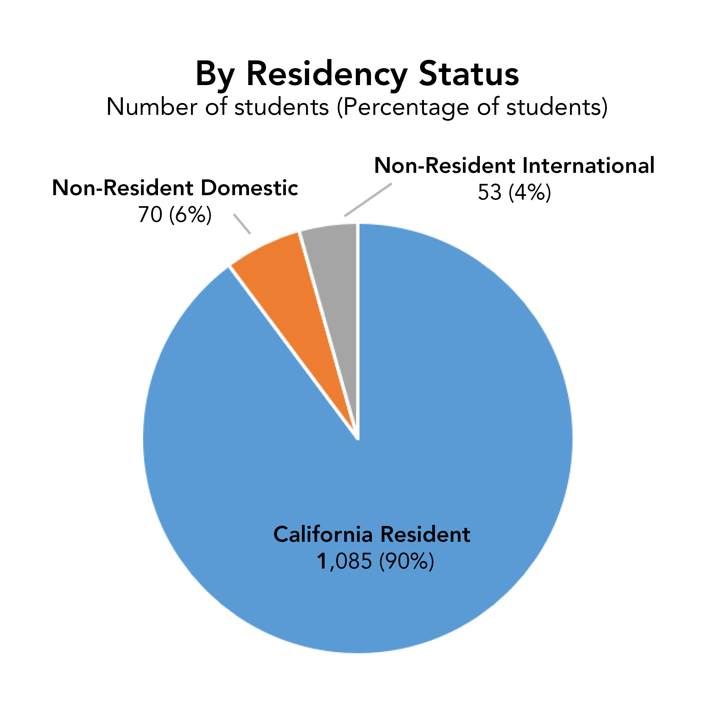 Residency Status