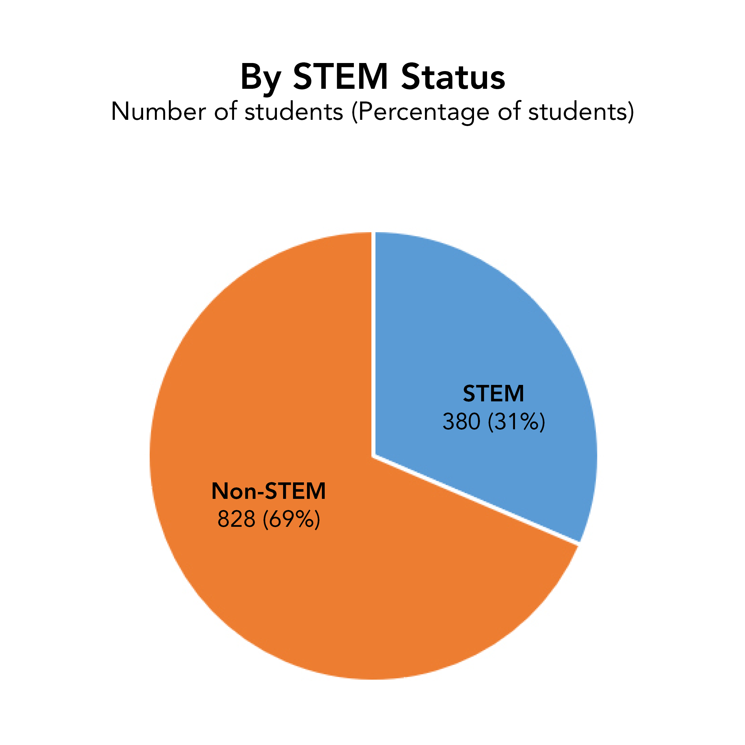 STEM Status
