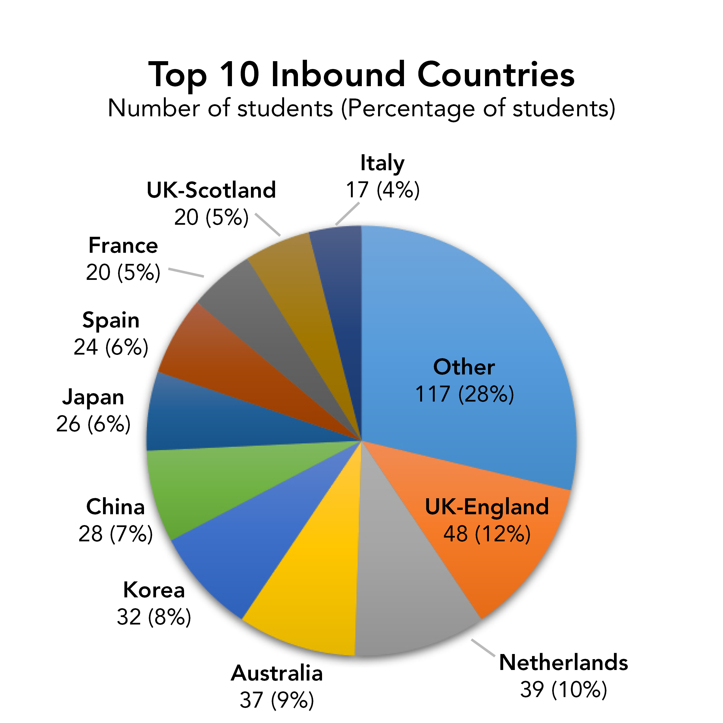 Top 10 Inbound Countries