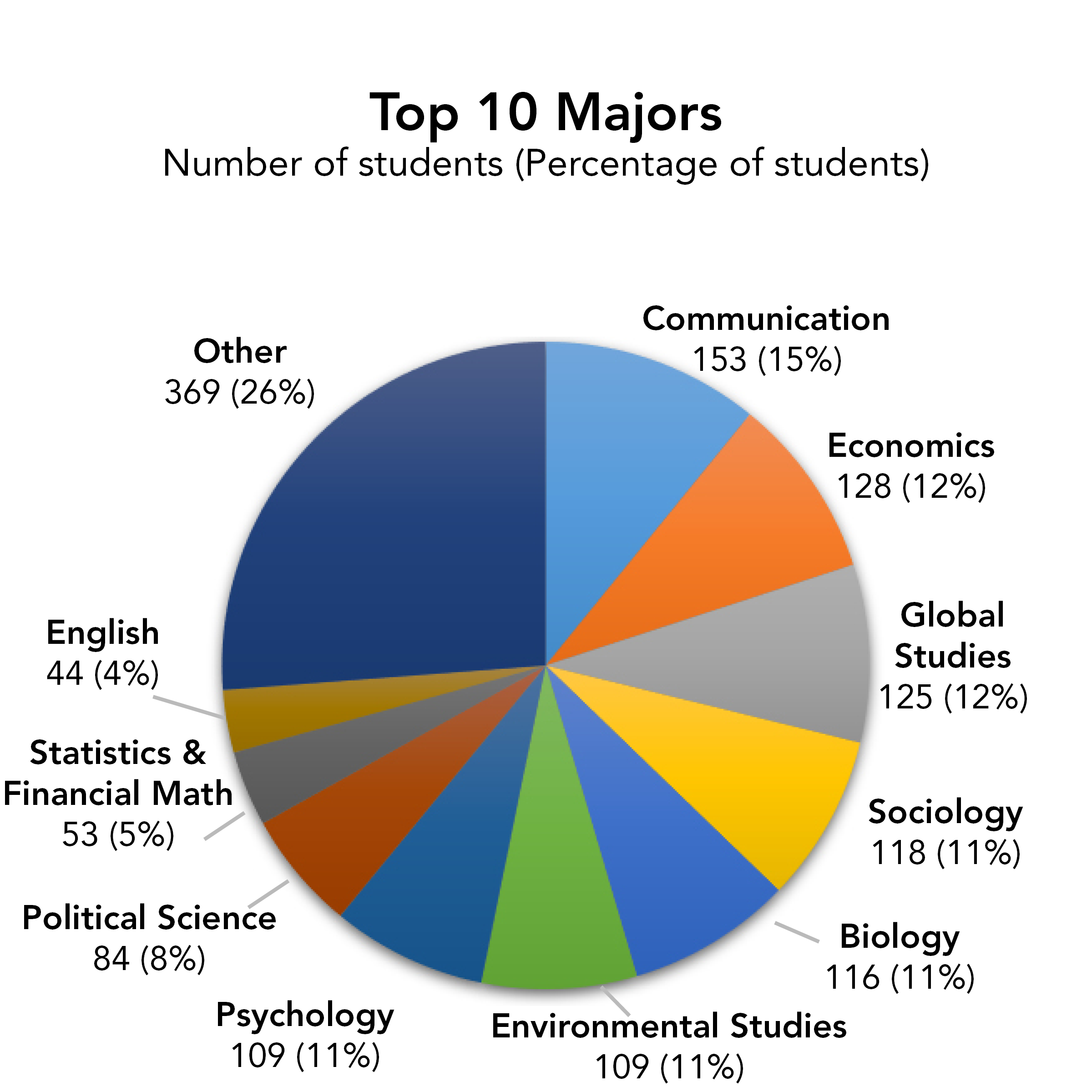 Top 10 Majors