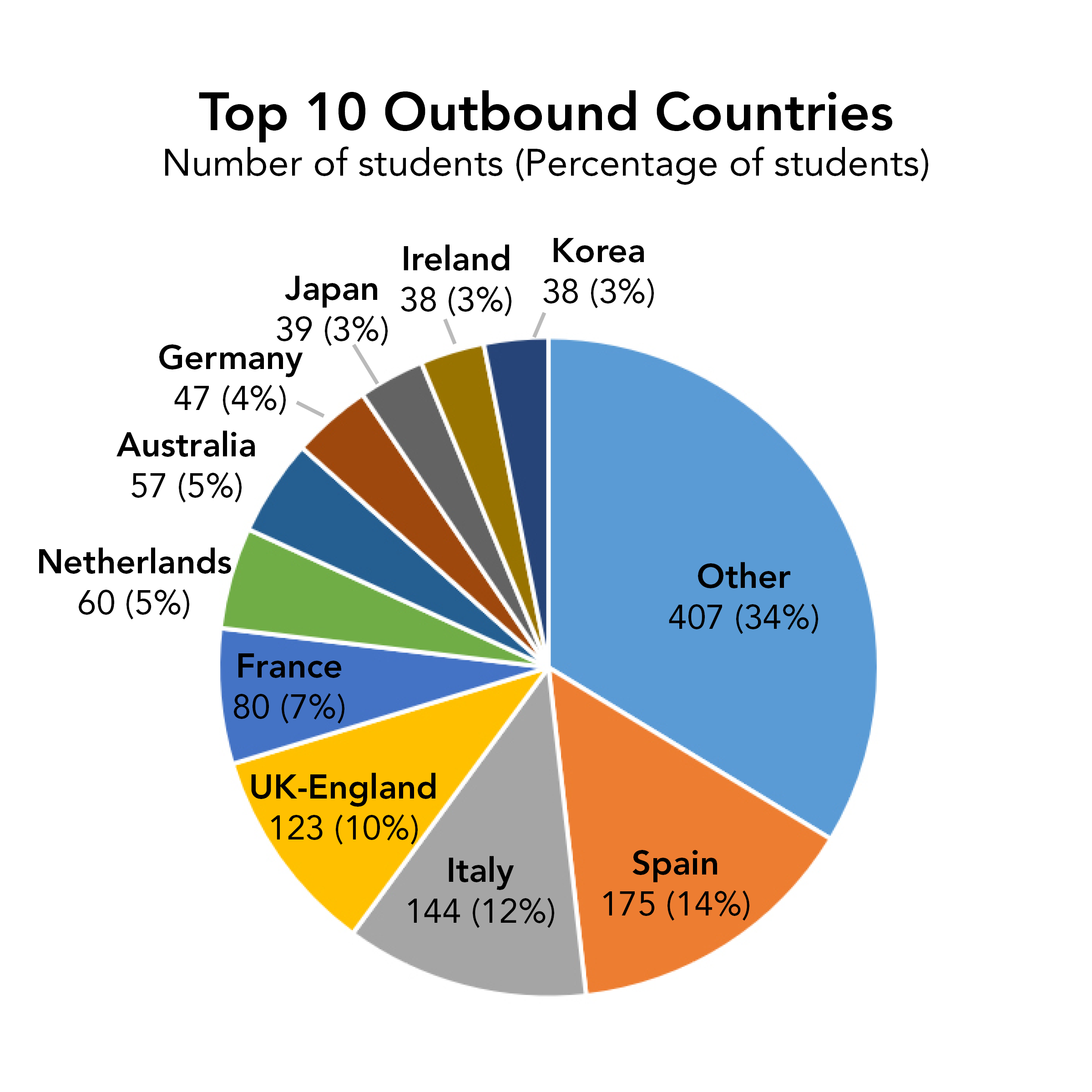 Top 10 Outbound Countries