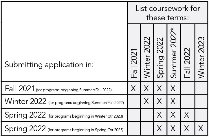 Starting with the term in which your UCEAP application is submitted, list your current coursework and all projected coursework for each remaining term prior to your UCEAP departure, including summer if applicable