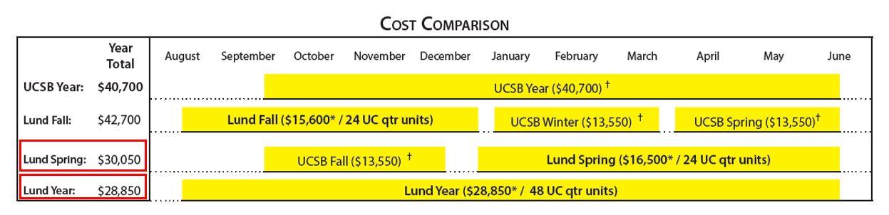 UCSB v Abroad Cost Comparison
