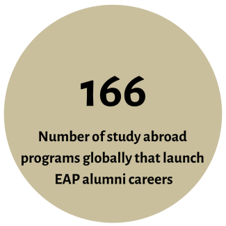 166 programs globally